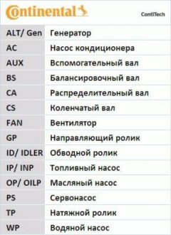 Фото автозапчастини ремінь ГРМ CITROEN BERLINGO, BERLINGO MULTISPACE, C1 II, C3 AIRCROSS II, C3 II, C3 III, C3 PICASSO, C4 CACTUS, C4 GRAND PICASSO II, C4 II, C4 PICASSO II, C4 SPACETOURER, C5 AIRCROSS 1.0-1.6 09.07- Contitech CT1188 (фото 1)